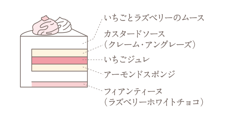 おやゆび姫のムースケーキ（いちご＆ラズベリー）断面の説明