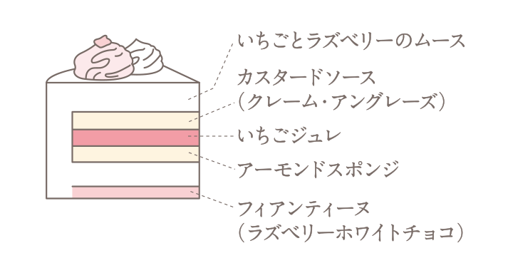 おやゆび姫のムースケーキ(いちご&ラズベリー)断面の説明