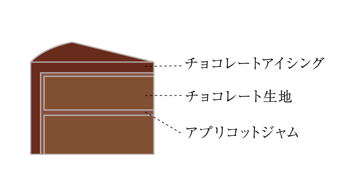 デコレーションケーキの説明