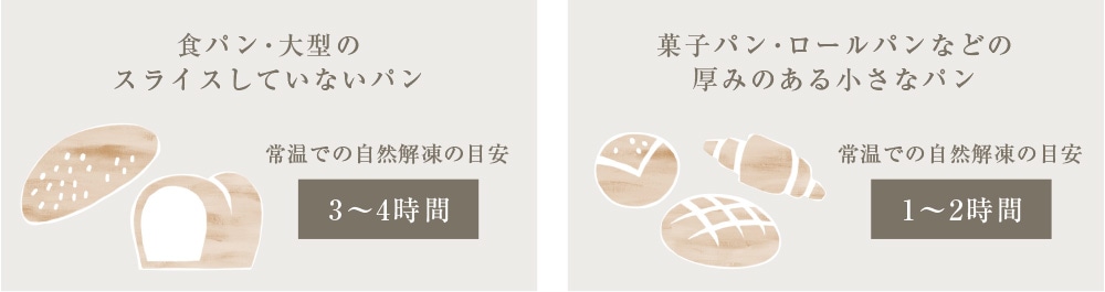 食パン・大型のスライスしていないパン 常温での自然解凍の目安 3~4時間。菓子パン・ロールパンなどの厚みのある小さなパン 常温での自然解凍の目安 1~2時間